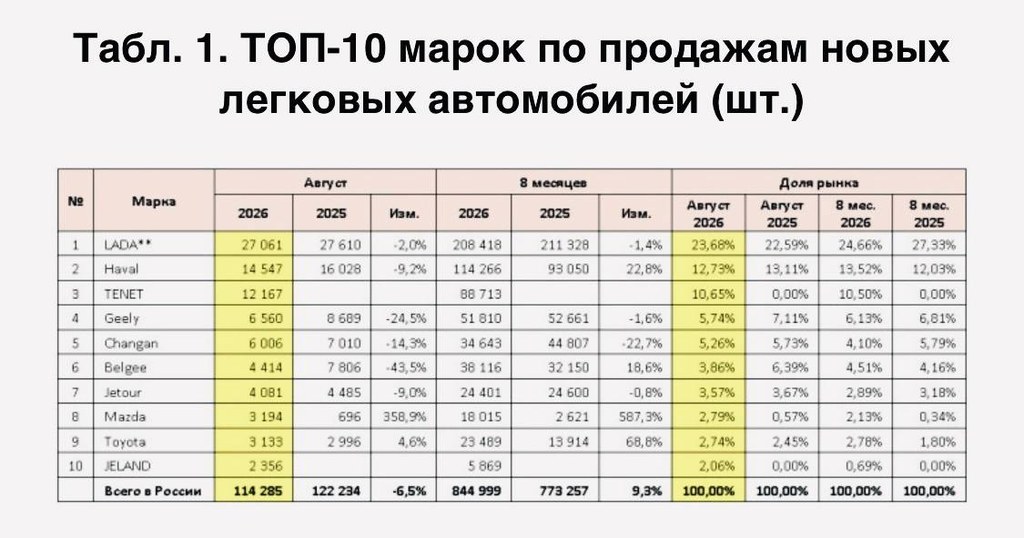 Авторынок в августе 2026: общее падение и взрывной рост избранных