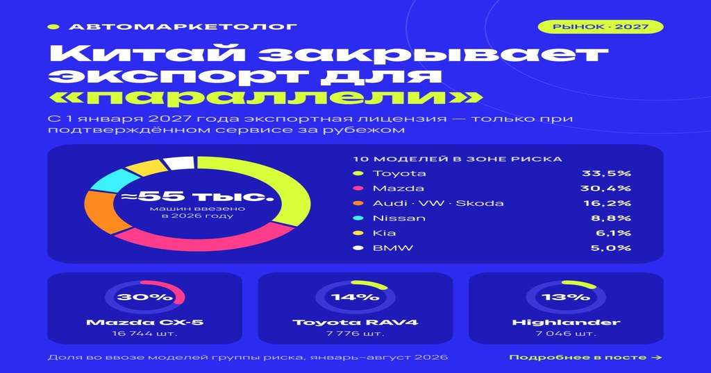 Китай закручивает гайки: какие популярные иномарки могут исчезнуть из России в 2027 году
