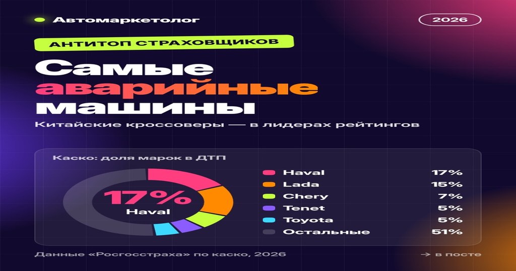 Рейтинг аварийности 2026: кто чаще всего попадает в ДТП и почему это китайские бренды?